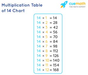 Multiplication 14 Times Table