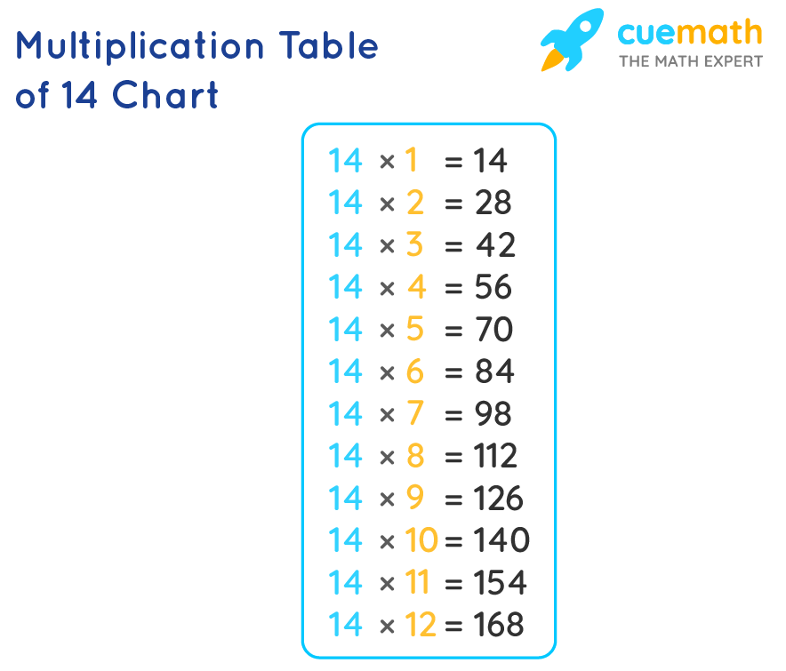 Multiplication 14 Times Table