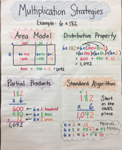 Multiplication Anchor Chart 3rd Grade