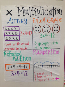 Multiplication Anchor Chart For 3rd Grade