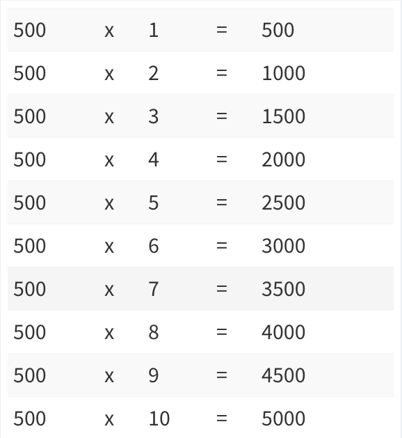 Multiplication Chart 1 500