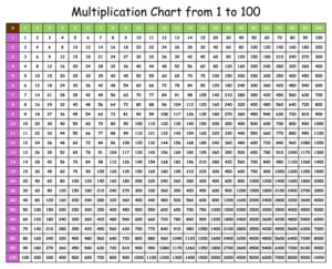 Multiplication Chart 1 Through 10