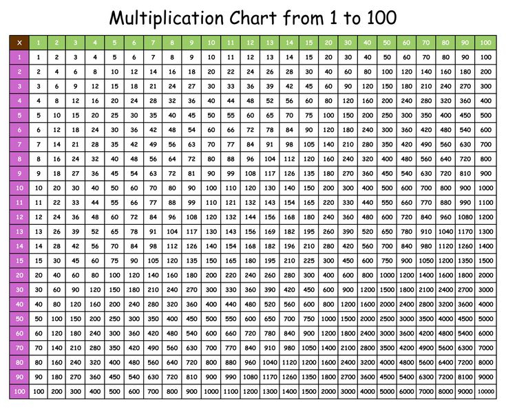 Multiplication Chart 1 Through 10