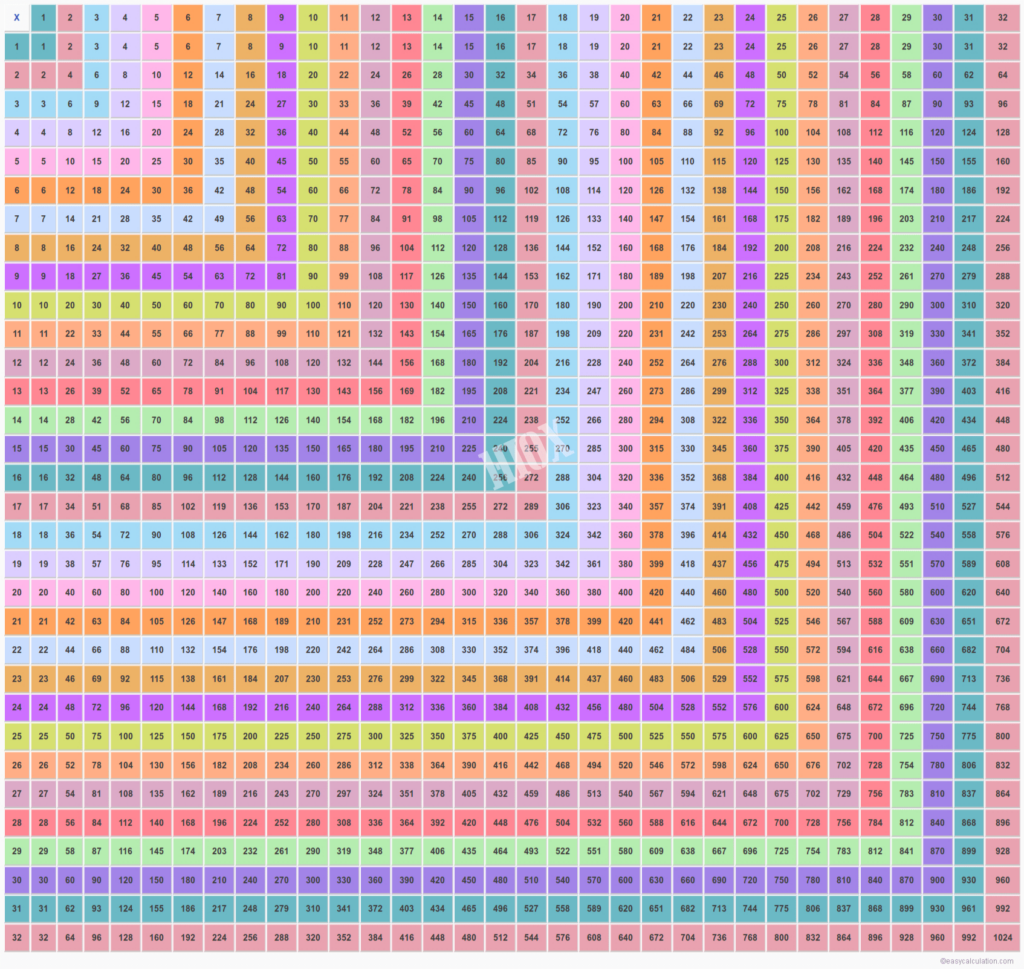 Multiplication Chart 100x100 Printable Printable Templates