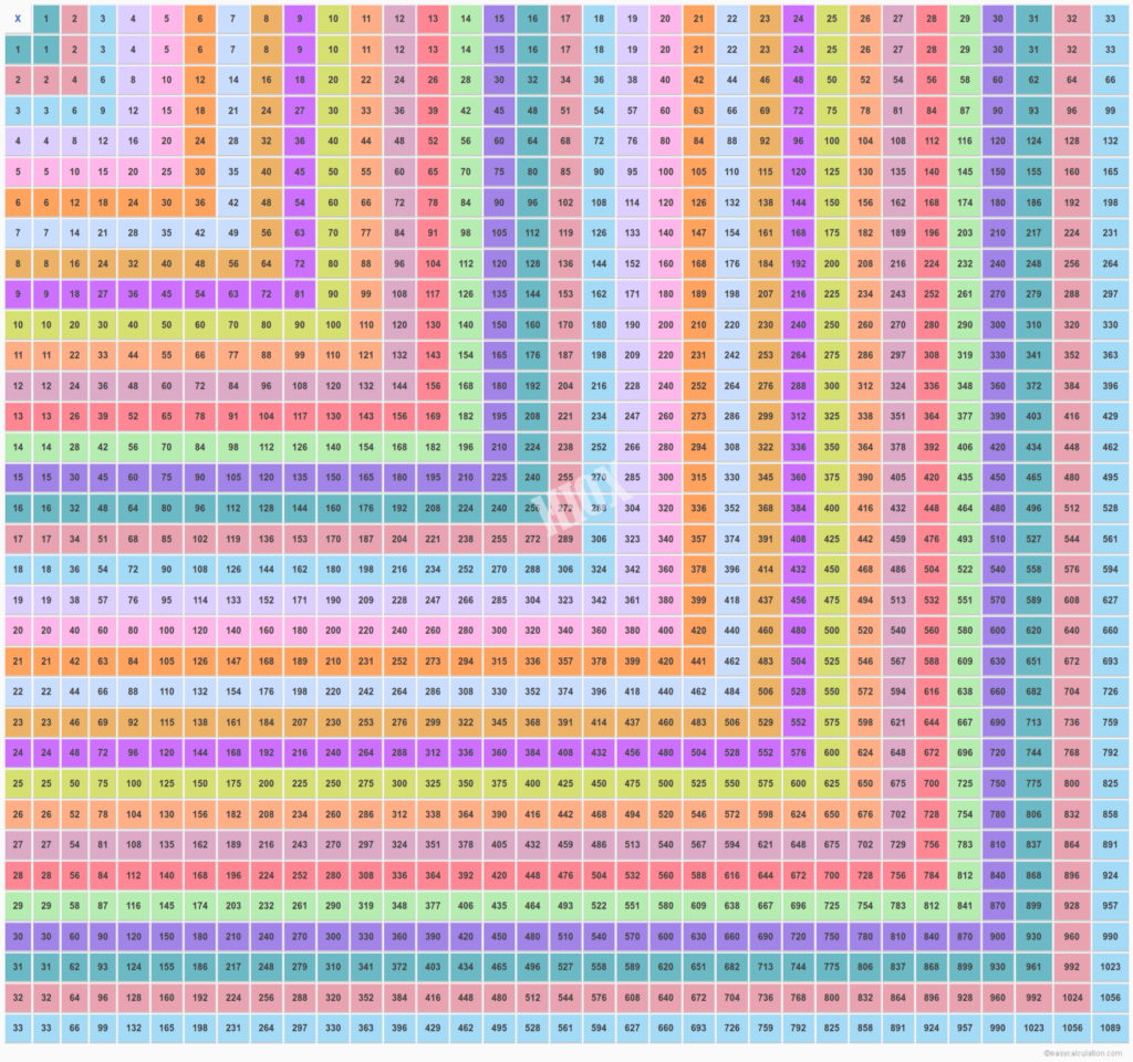 Multiplication Chart 500 Printable Multiplication Flash Cards