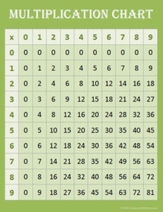 Multiplication Chart 9x9