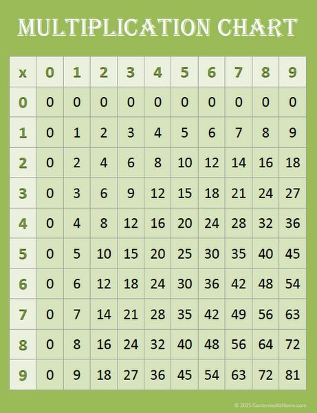 Multiplication Chart 9x9