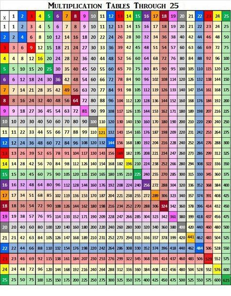 Multiplication Chart To 10000