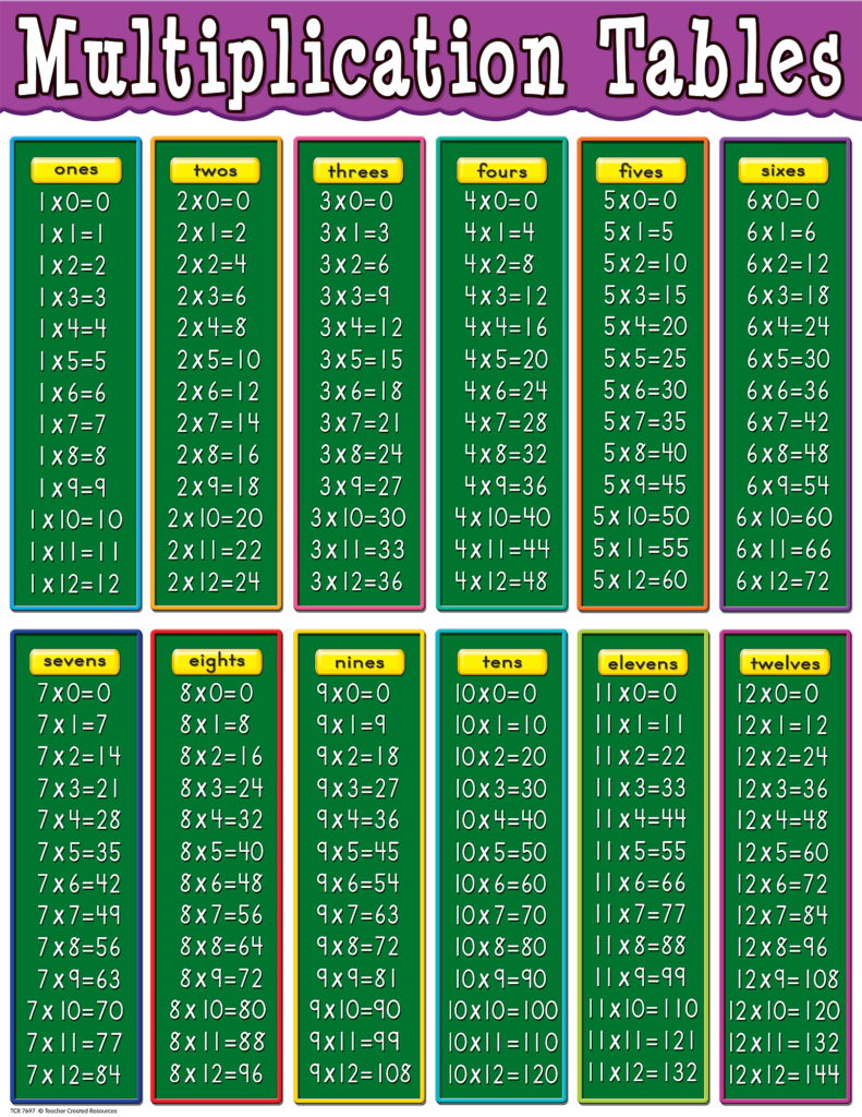 Multiplication Chart With 0