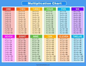 Multiplication Charts PDF Free Printable Times Tables DIY Projects