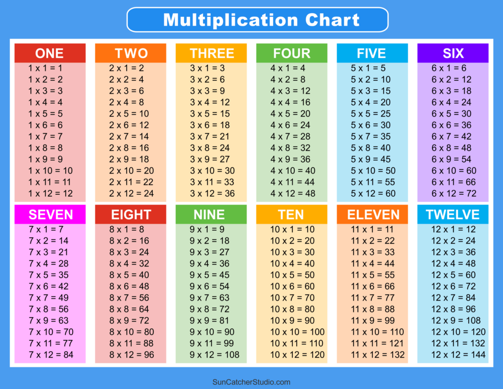 Multiplication Charts PDF Free Printable Times Tables DIY Projects