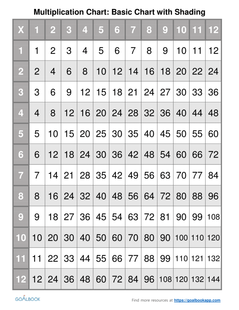 Multiplication Charts Printable