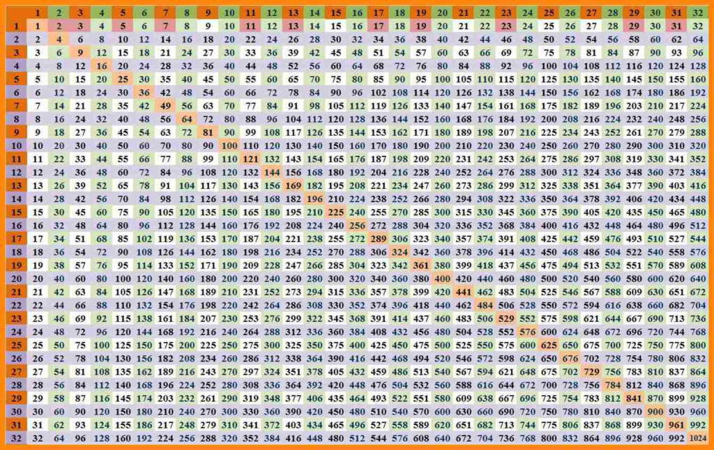 Multiplication Table 1 100 Printable Printable World Holiday