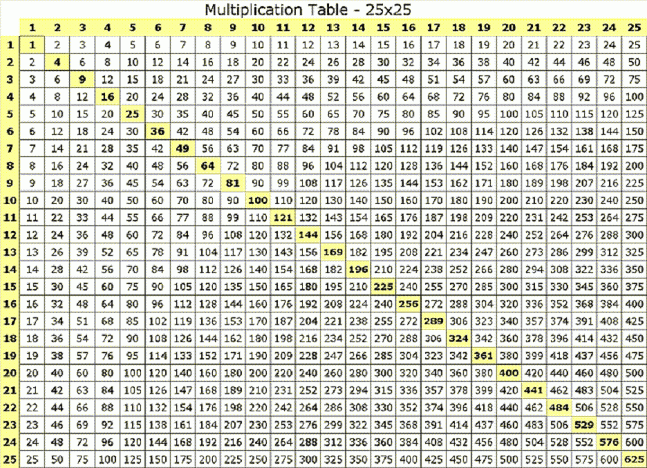 Multiplication Table 25x25 Multiplication Table Multiplication