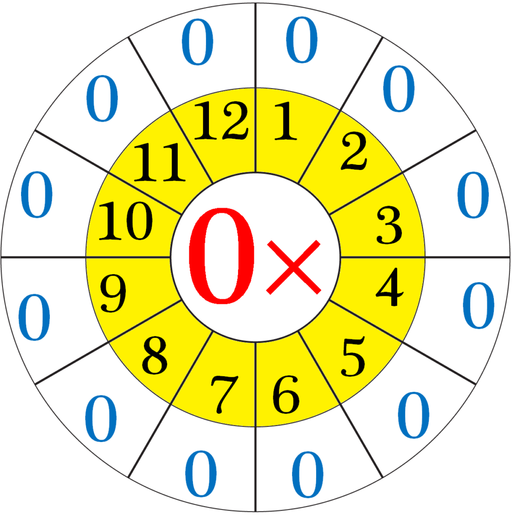 Multiplication Table Of 0 Read And Write The Table Of 0 Zero Times 