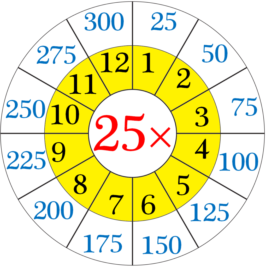 Multiplication Table Of 25 Read And Write The Table Of 25 25 Times 