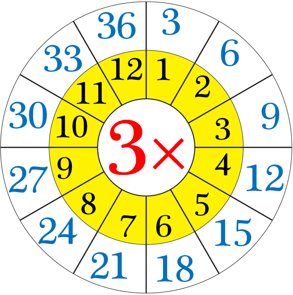 Multiplication Table Of 3 3 Times Table On Number Line Write The 