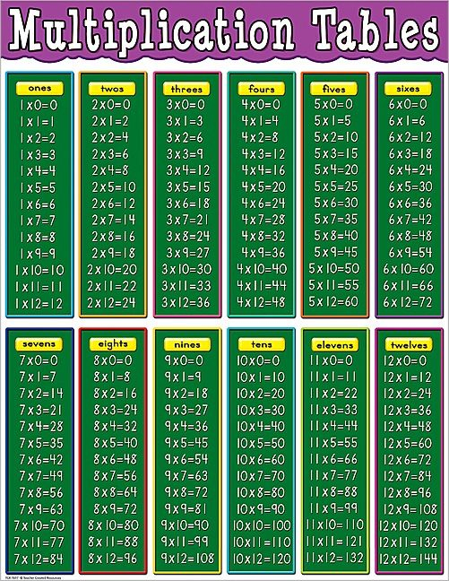 Multiplication Tables Chart Multiplication Tricks Multiplication