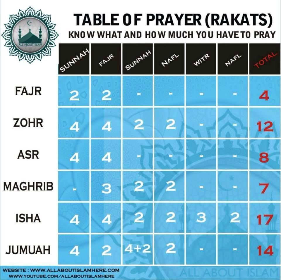 Namaz Rakat Chart PDF 5 Times Prayer