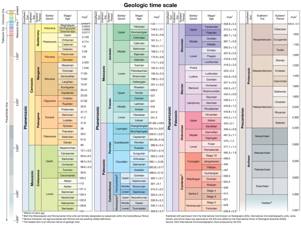 Njyloolus Geological Time Scale Chart Vrogue co