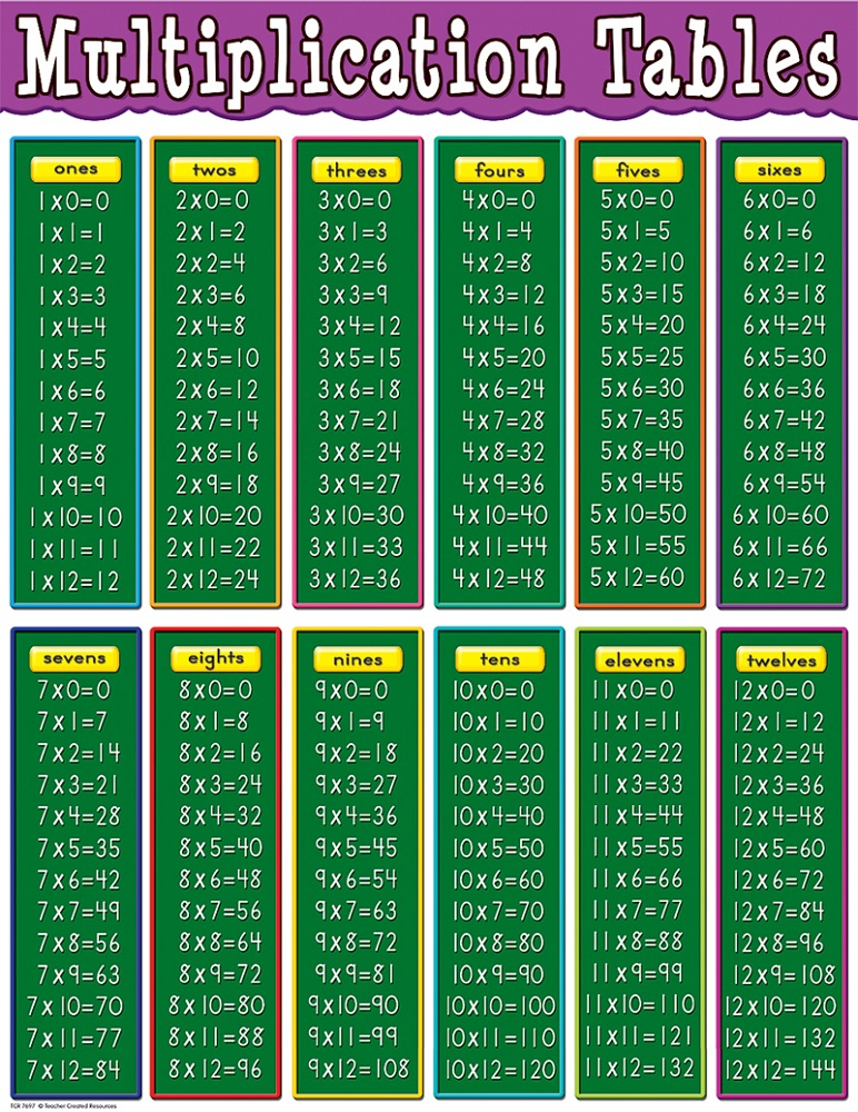 One Through 12 Multiplication Chart Basicpole