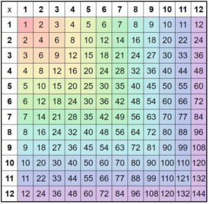 Printable Multiplication Chart Interactive Games