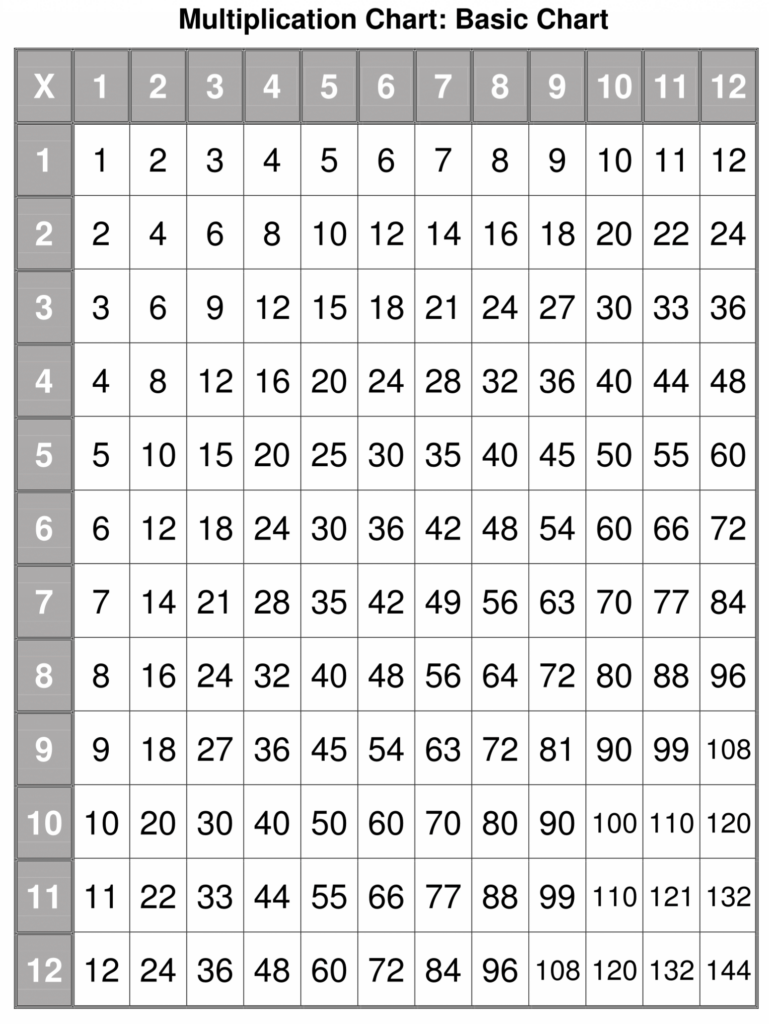 Printable Times Tables Sheets