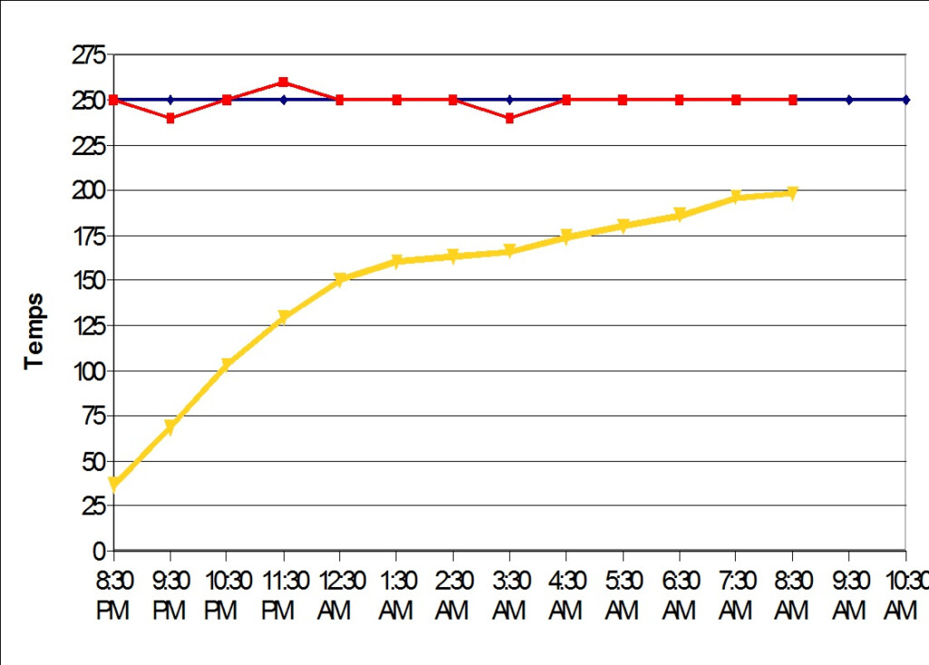 Pulled Pork Temperature Chart