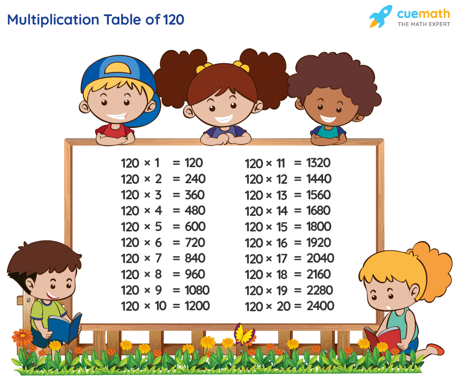 Table Of 120 Learn 120 Times Table Multiplication Table Of 120