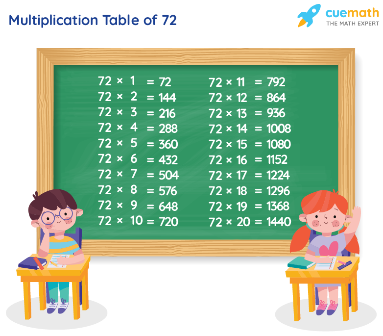 Table Of 72 Learn 72 Times Table Multiplication Table Of 72