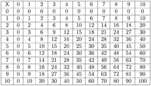 Times Table 1 100 Charts Activity Shelter