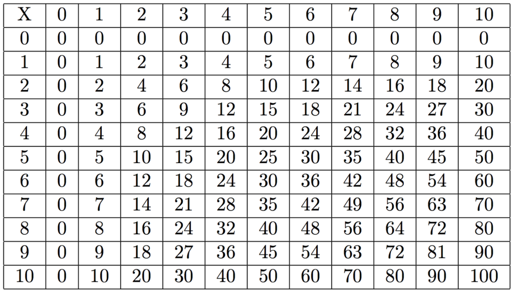 Times Table 1 100 Charts Activity Shelter