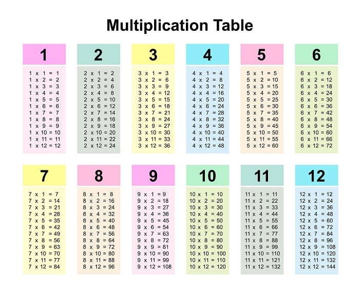 Times Table Charts free PDFs Brisbane Kids