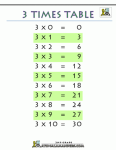 Times Tables Chart