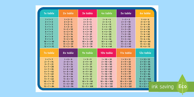 Times Tables Up To 12 Display Poster Twinkl Resources