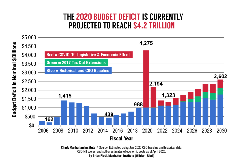 U S Budget Deficit Could Exceed 4 2 Trillion Post Coronavirus