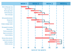 What Is A Gantt Chart