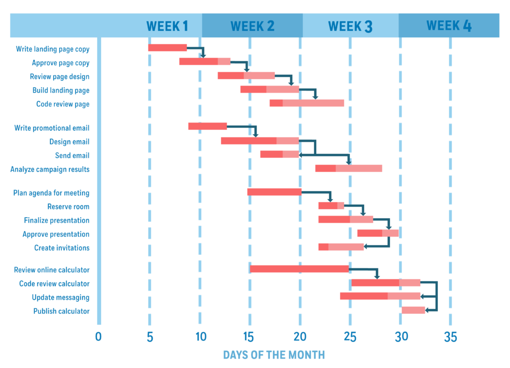 What Is A Gantt Chart 